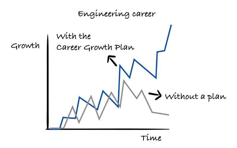 Career Growth: Focus on Planning, Not the Plan